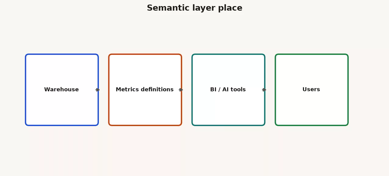 Stack diagram showing raw data, transformed warehouse models, semantic layer of metrics and dimensions, and BI or app consumers on top