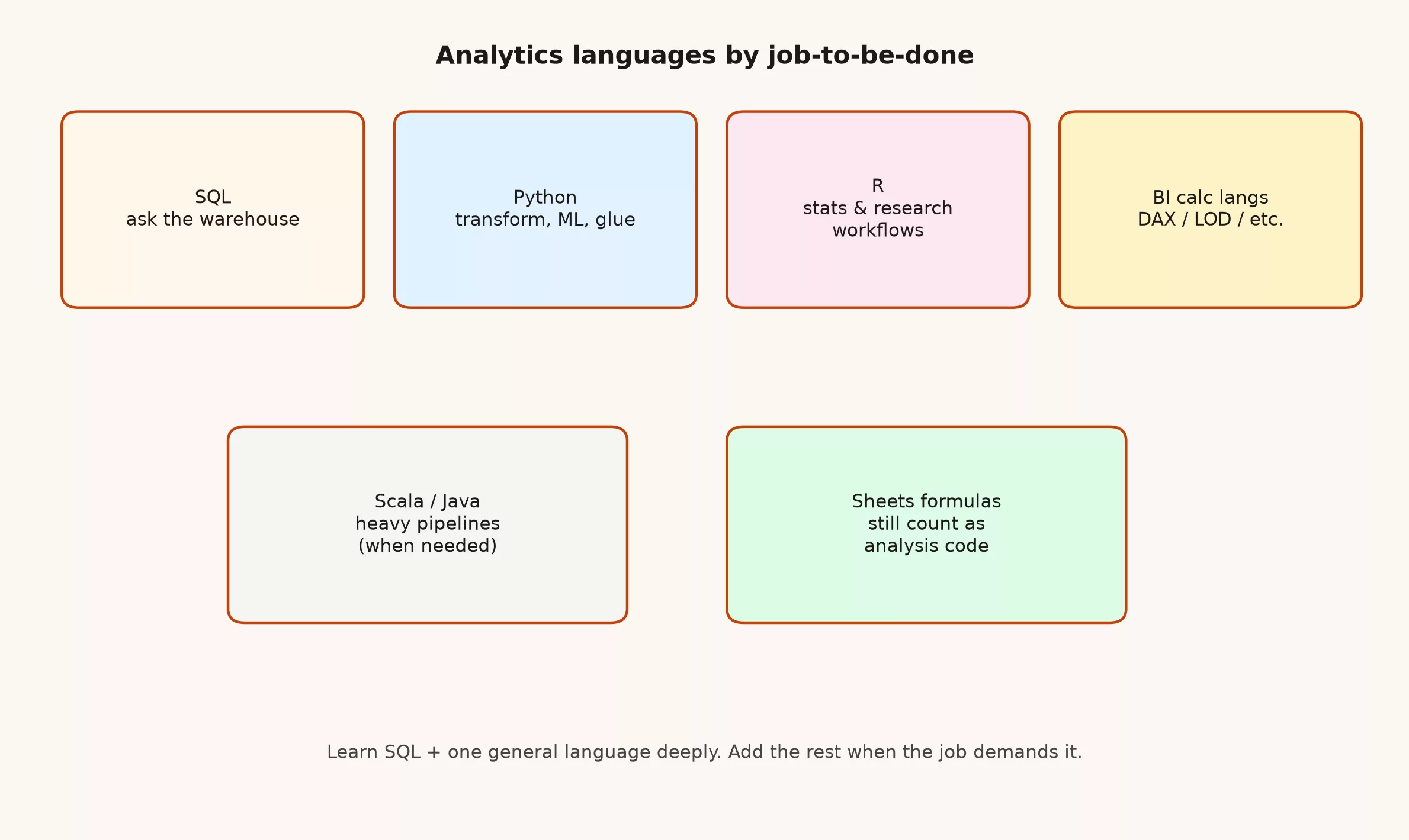 Diagram of SQL Python R BI languages and when each fits