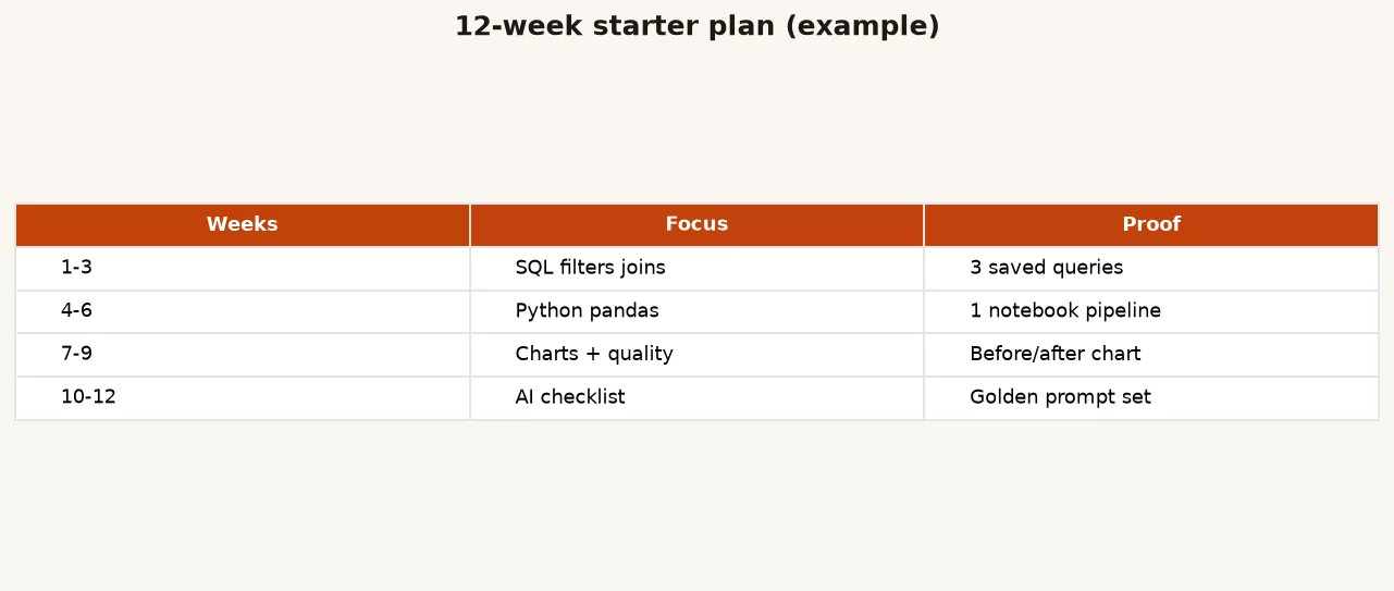 Sample weekly learning grid with learn do reflect blocks for SQL practice