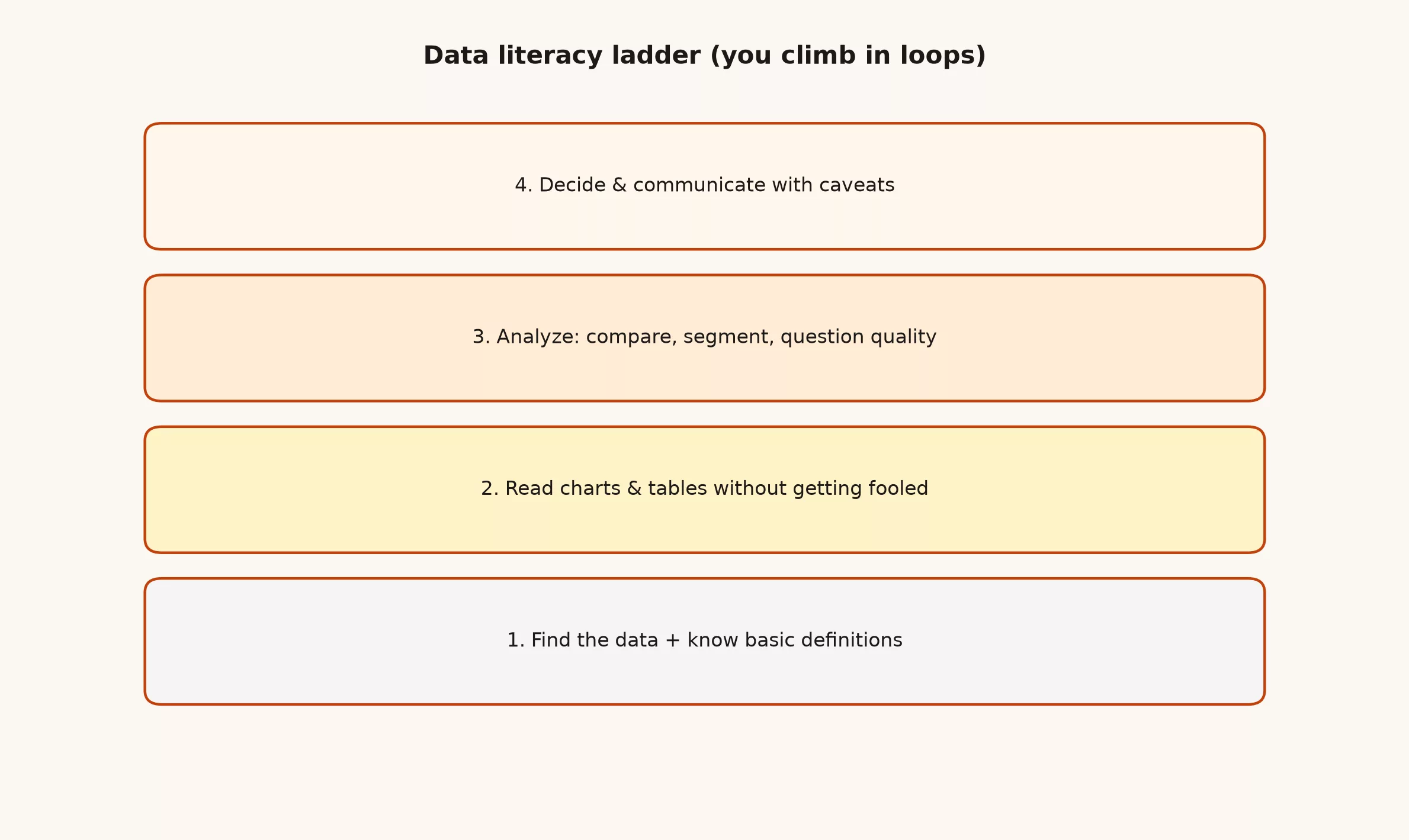 Four-step data literacy ladder from find data to decide with caveats