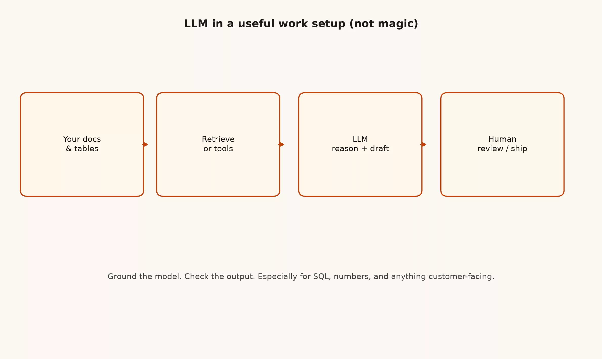 What are LLMs? ChatGPT, generative AI, and useful work patterns 2 Flow from docs through retrieve and LLM to human review