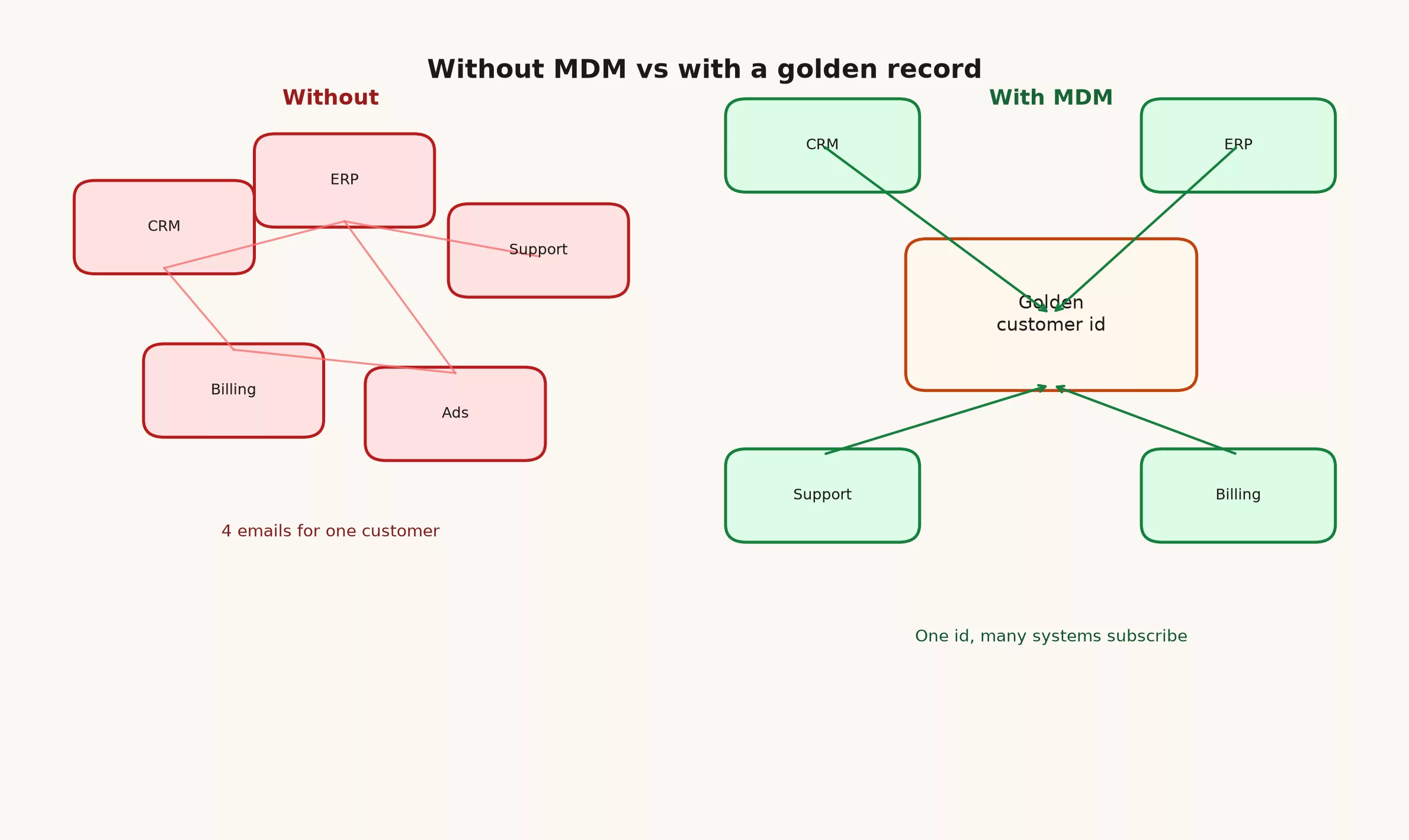 Master data management: one golden record that sticks 2 Left: systems connected in a messy web. Right: systems connected through a golden customer id hub
