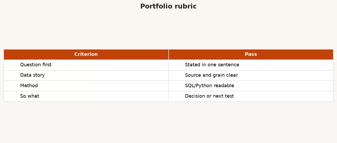 Filled portfolio rubric scoring question data method checks narrative and decision layers