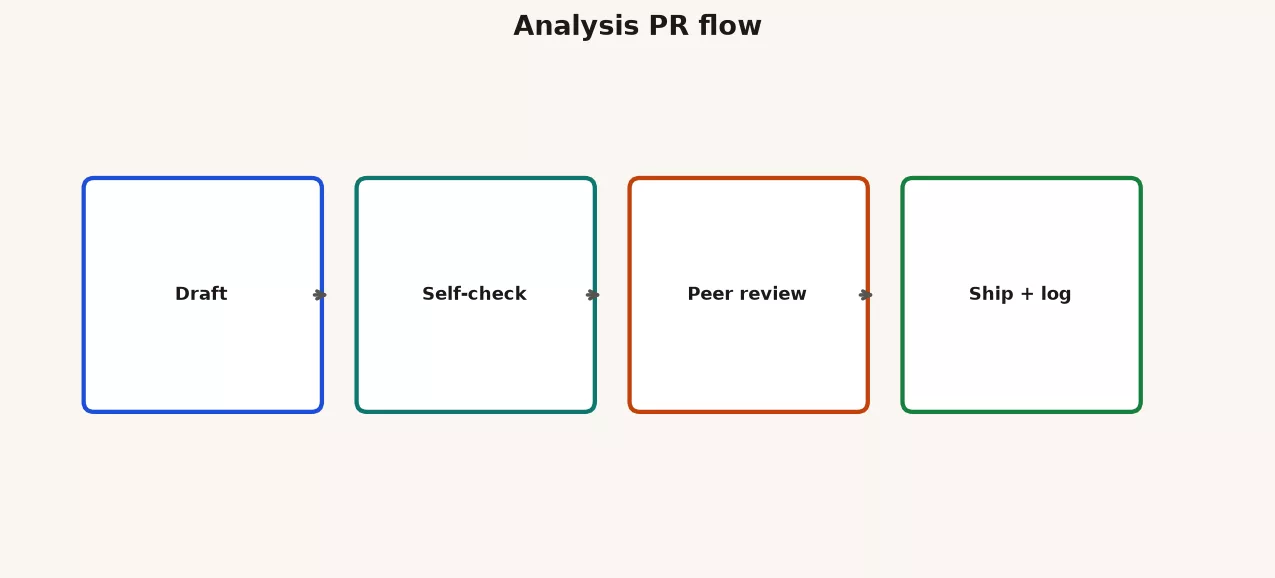 Analysis PR flow from question draft through checks peer review merge and communicate