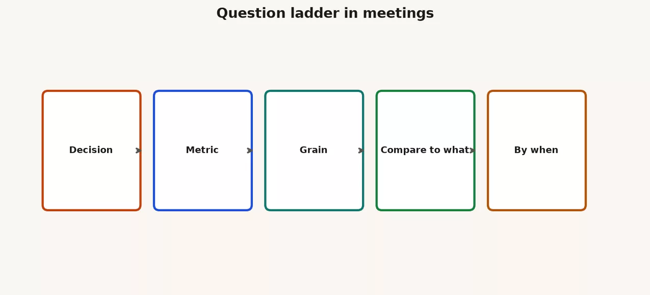 Question ladder from curiosity description comparison diagnosis to decision