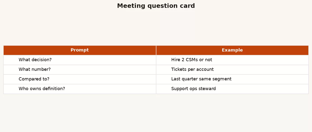 Meeting card template with question rung metric scope owner and decision
