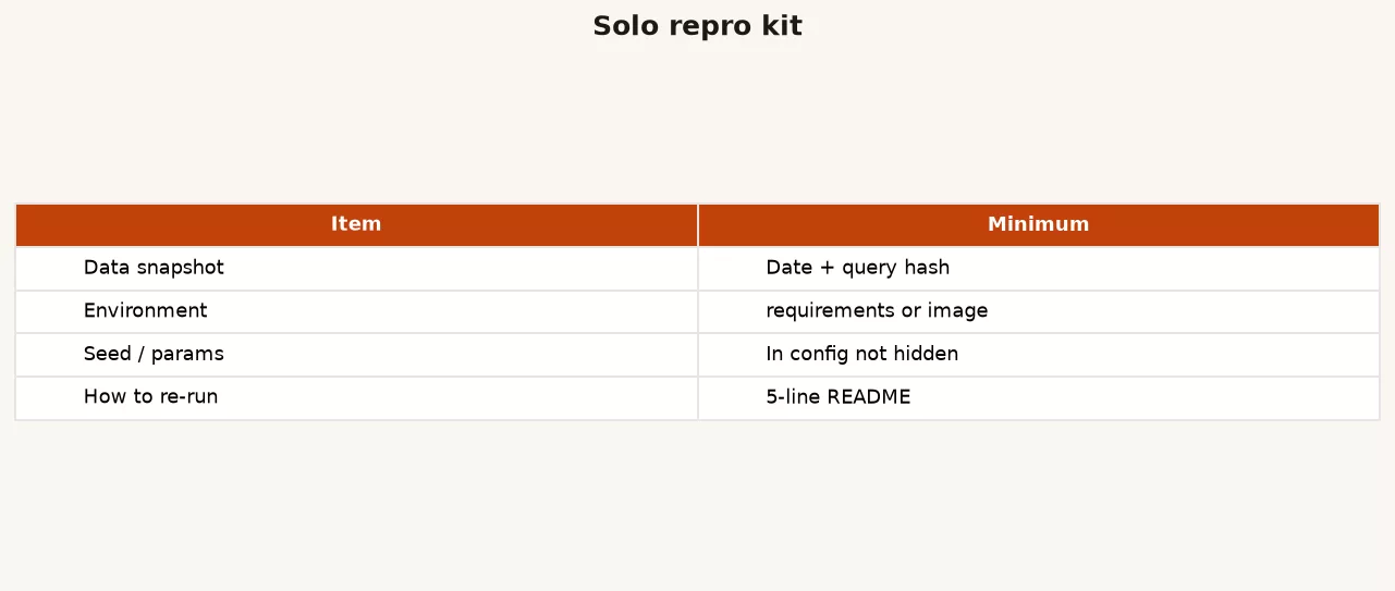 Solo analyst reproducibility kit folder layout with inputs env code outputs and definitions