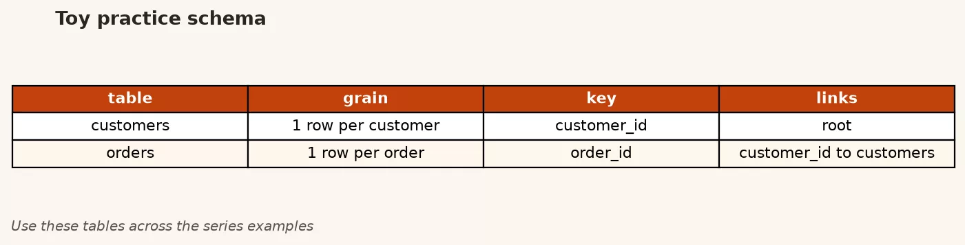 Toy schema of customers and orders used for optimization examples