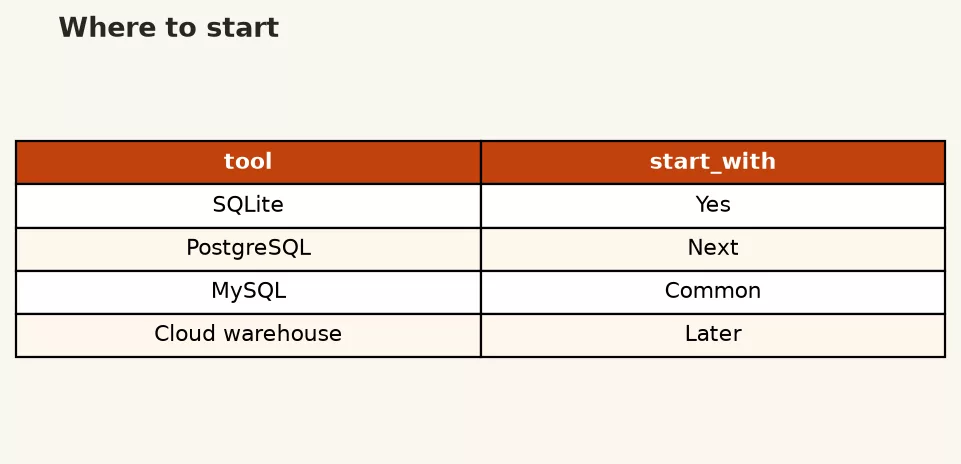 SQL Tutorial 1: Setting Up Your SQL Playground 3 Chooser comparing SQLite PostgreSQL MySQL SQL Server and cloud warehouses