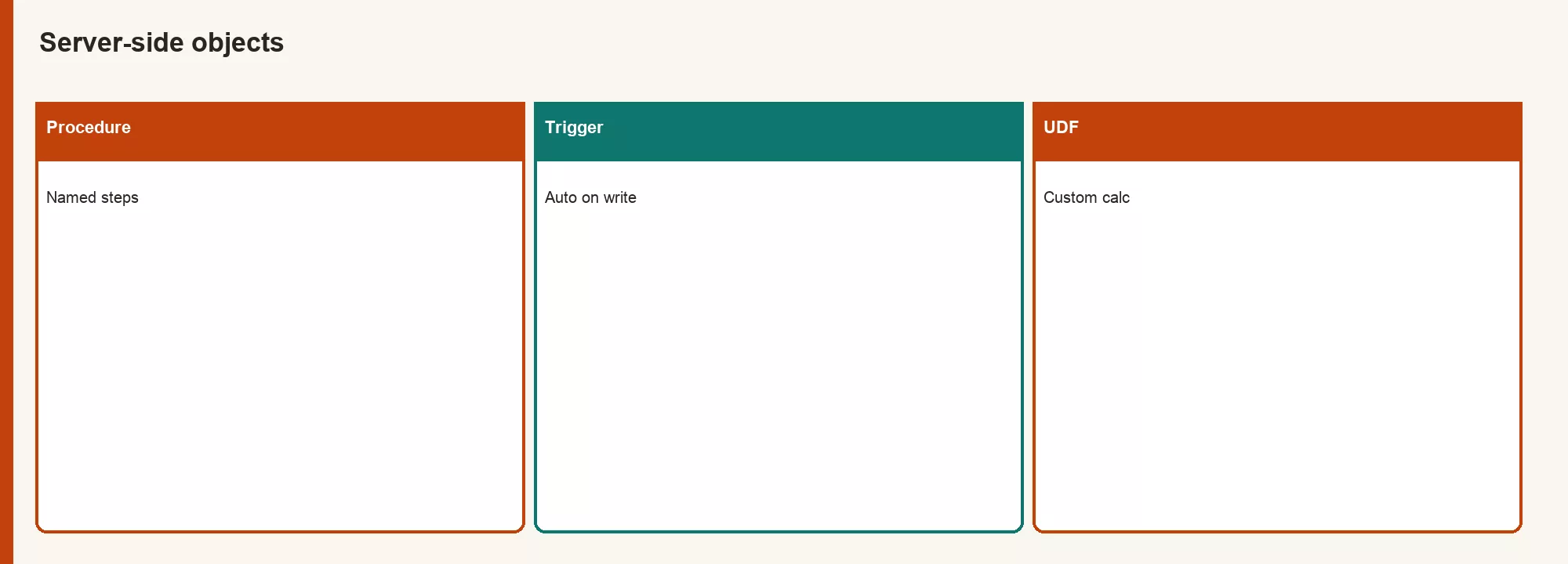 Map of stored procedures, triggers, and user-defined functions relative to tables