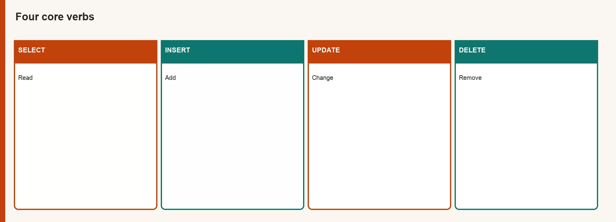 CRUD map SELECT read INSERT create UPDATE change DELETE remove with safety callouts