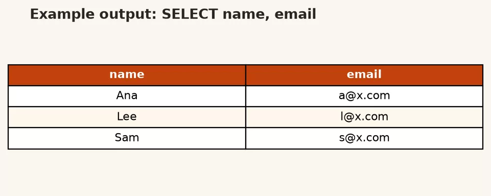 SQL Tutorial 3: Retrieving Data with SELECT 3 SELECT with aliases showing id customer_name and sales_region columns