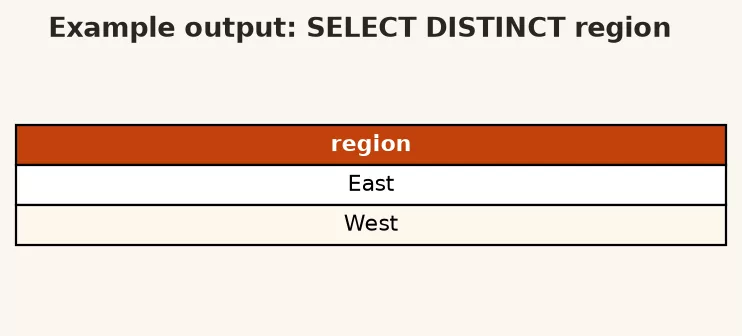 SQL Tutorial 3: Retrieving Data with SELECT 4 DISTINCT regions result listing Central East and West