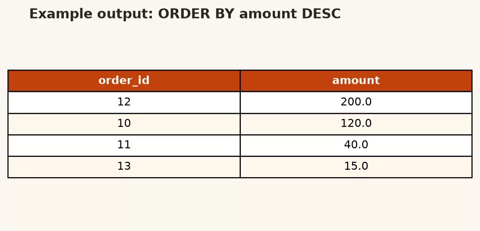 SQL Tutorial 4: Filtering and Sorting Data in SQL 3 Orders sorted by amount descending then order_id