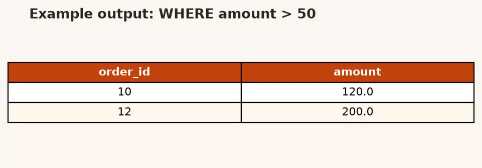 SQL Tutorial 4: Filtering and Sorting Data in SQL 2 WHERE status paid result showing only paid orders