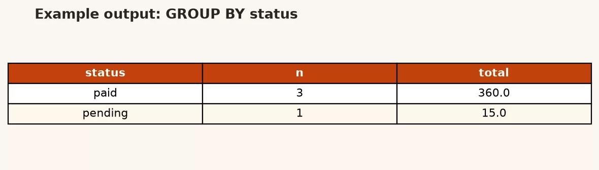 SQL Tutorial 5: Aggregate Functions and Grouping Data 3 GROUP BY status showing counts and sums per order status