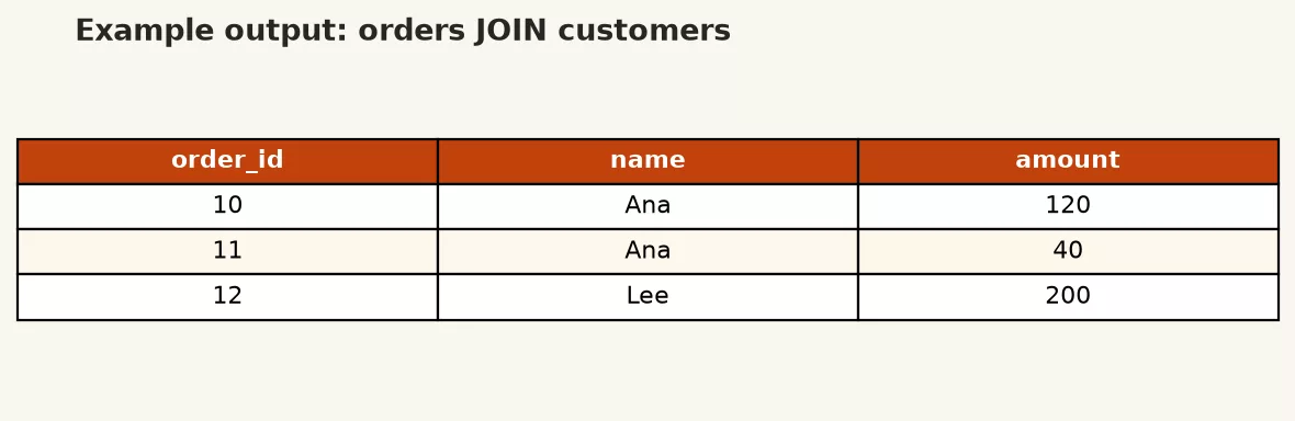INNER JOIN result listing customer fields beside matching orders