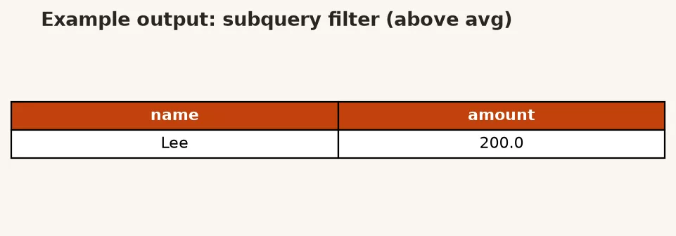Example result of a derived table query listing high-spend customers with order counts