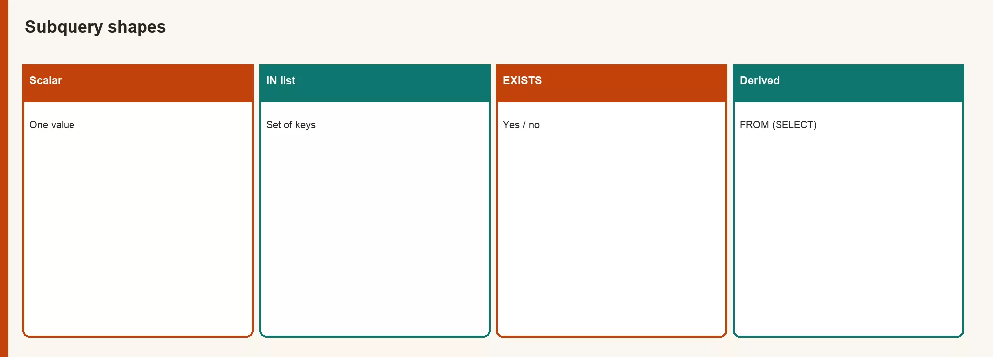 Subquery shapes: scalar, IN list, EXISTS check, and derived table in FROM