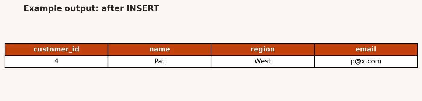 Result after inserting a new customer and related paid orders