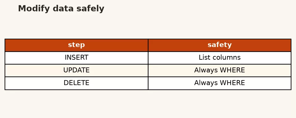 Safe modify workflow: select targets, backup or stage, mutate, verify, commit