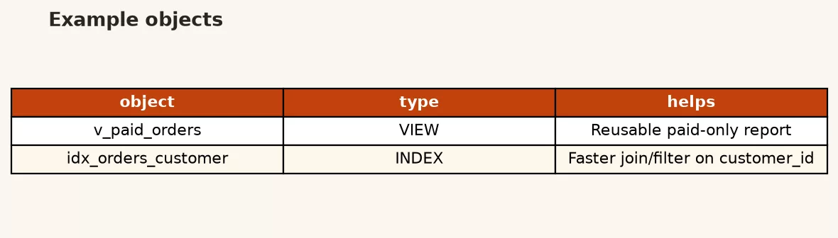Diagram-style view of a named view sitting over customers and orders tables