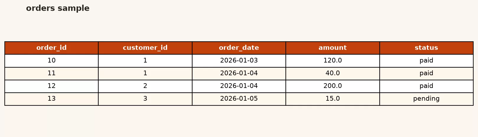 Toy orders table before joining to customers