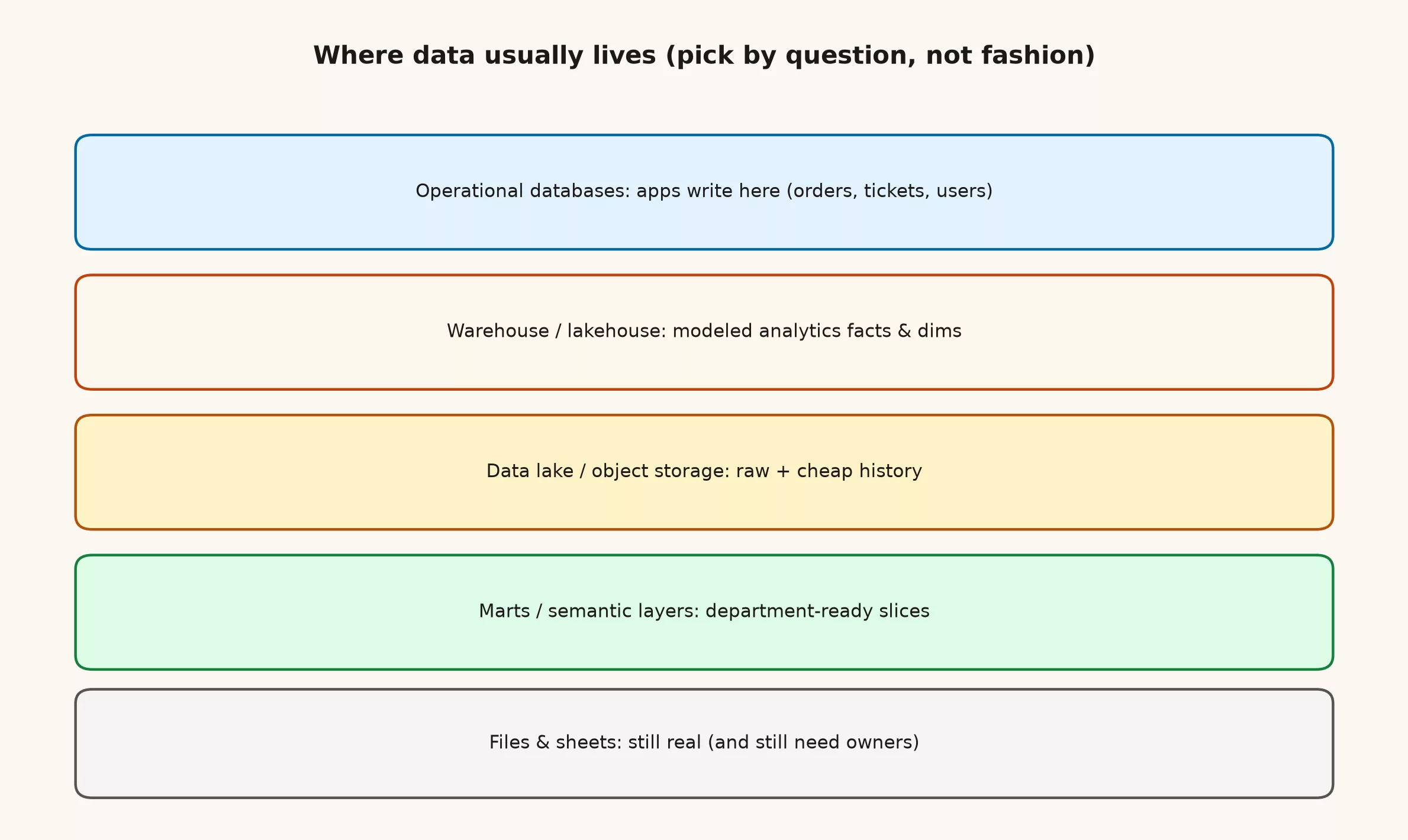 Stack diagram of operational databases, warehouse, lake, marts, and files