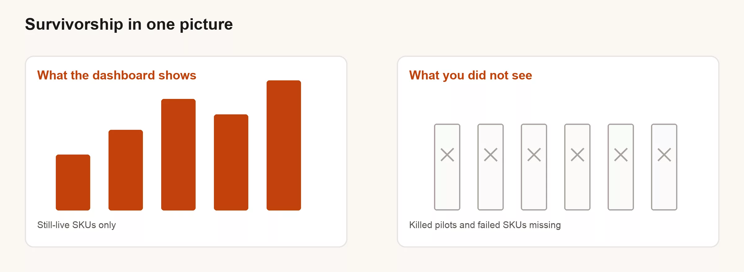 Side by side: dashboard bars for live SKUs versus outline bars for failed products missing from the chart