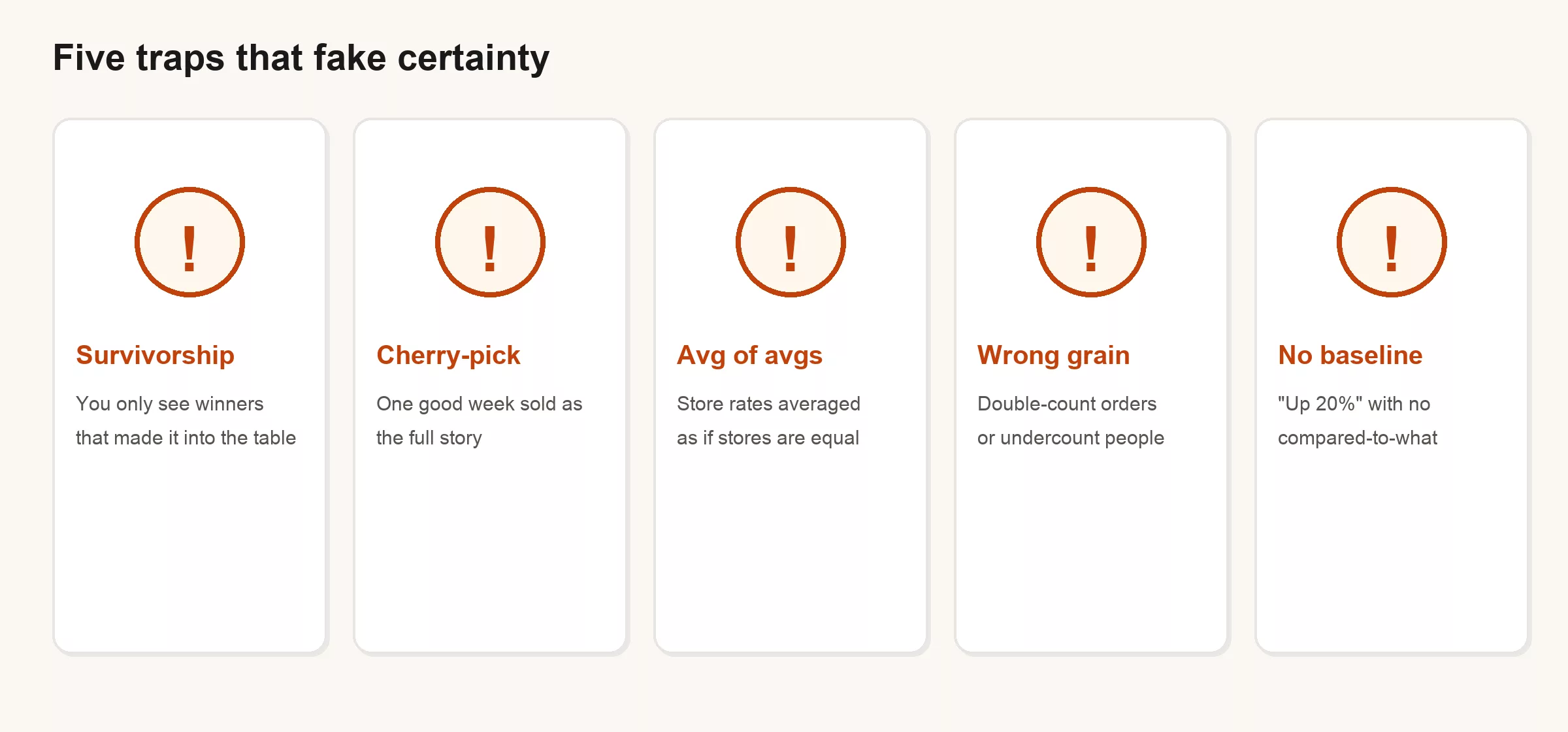 Five cards labeled survivorship, cherry-pick, average of averages, wrong grain, and no baseline