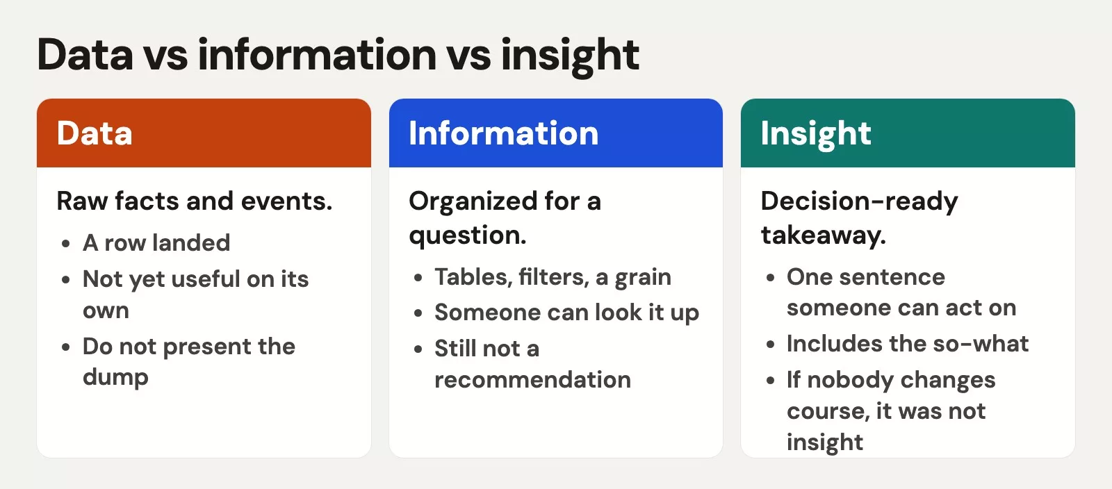 Data vs information vs insight
