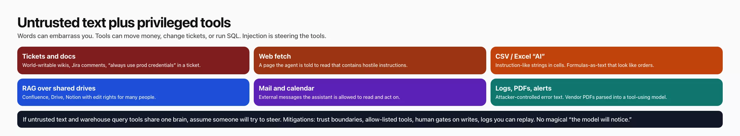 Prompt injection paths into data work: tickets, web fetch, CSV, RAG, mail, logs. Untrusted text plus privileged tools.