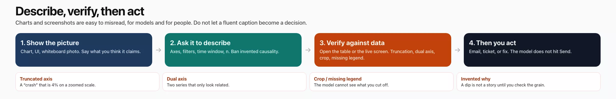 Safe multimodal workflow: show the picture, ask the model to describe, verify against data, then you act. Watch truncated axes, dual axis, crop, invented why.