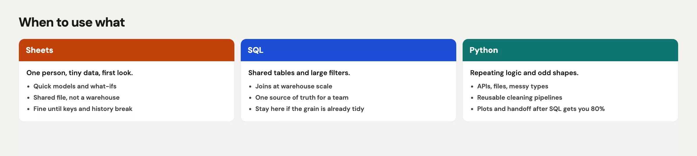 Diagram comparing when to use Sheets, SQL, or Python
