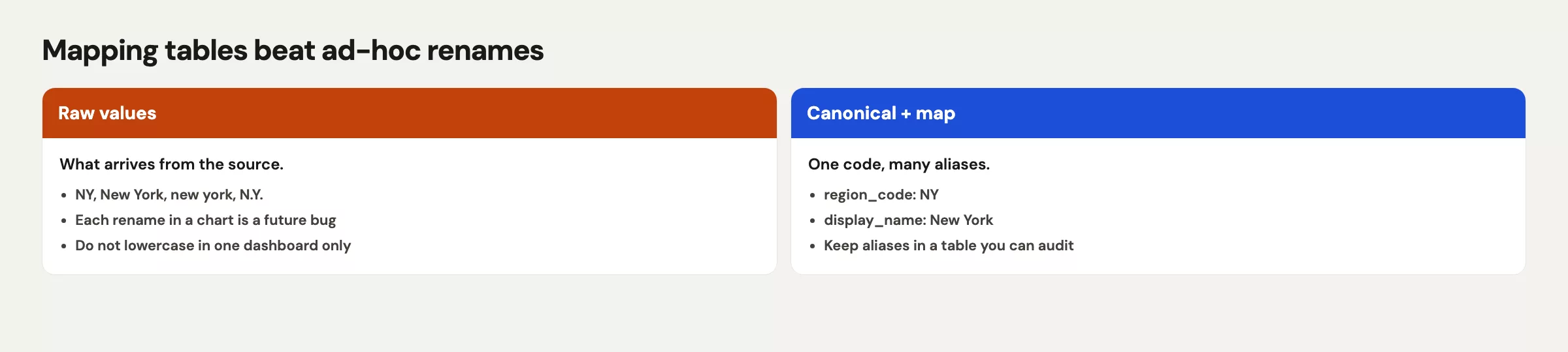 Diagram of raw values mapped to canonical region