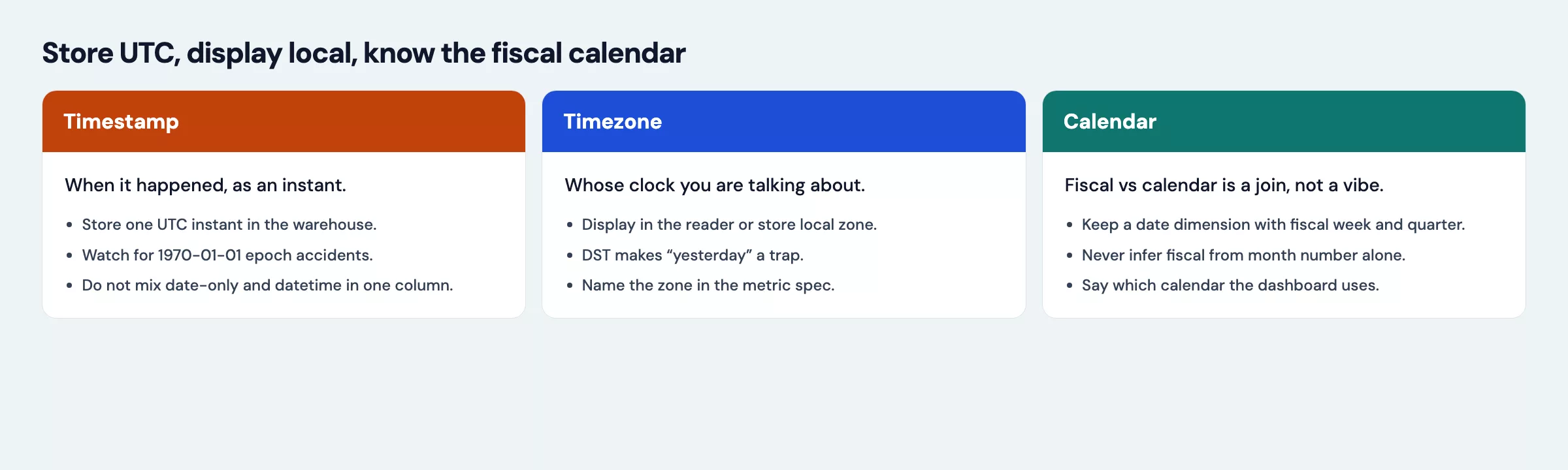 Diagram of timestamp timezone and fiscal calendar