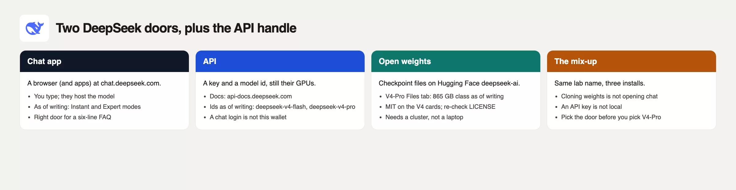 Four cards: DeepSeek chat app, API, open weights on Hugging Face, and the mix-up of cloning 865 GB instead of opening chat