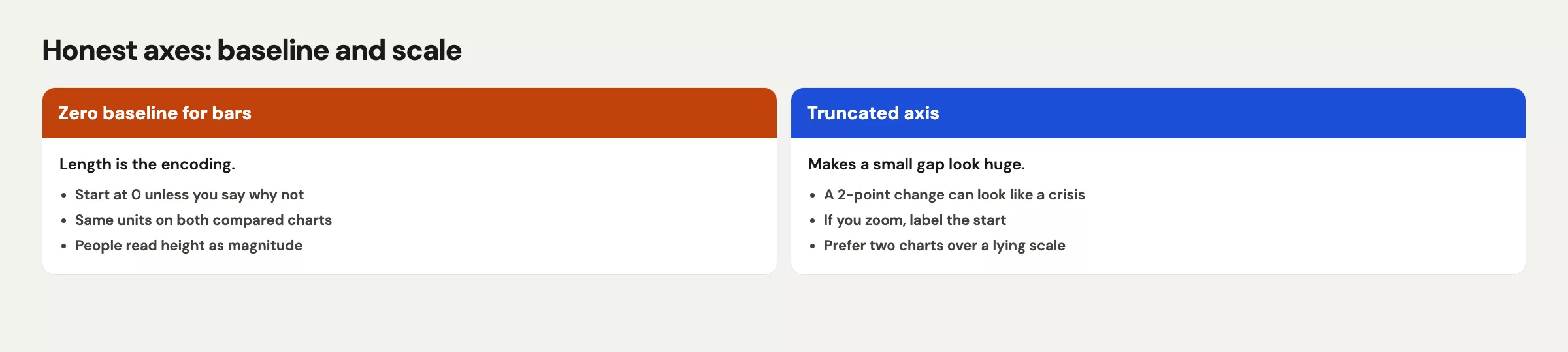 Diagram comparing zero baseline vs truncated axis