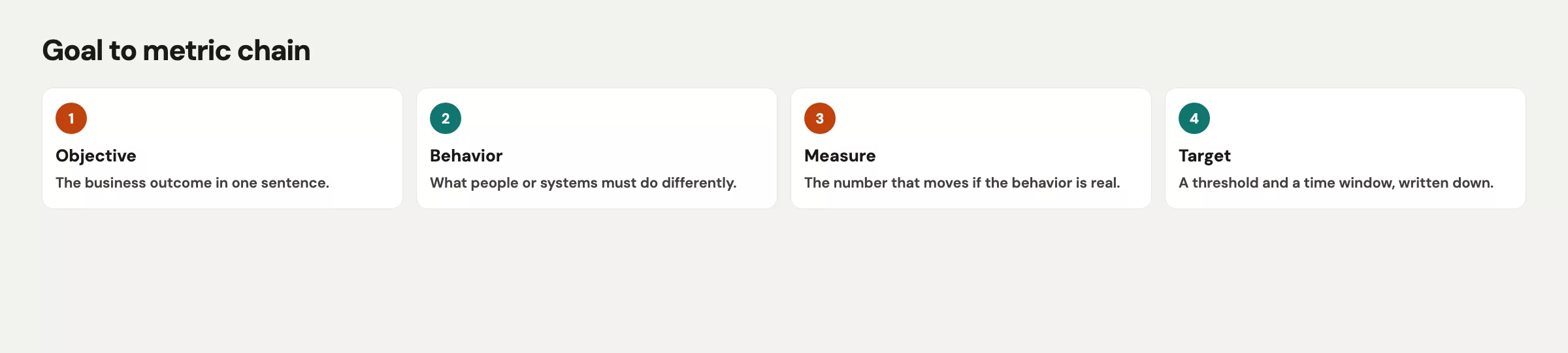 Diagram of objective behavior measure target chain