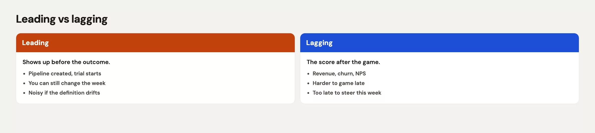 Diagram comparing leading and lagging indicators