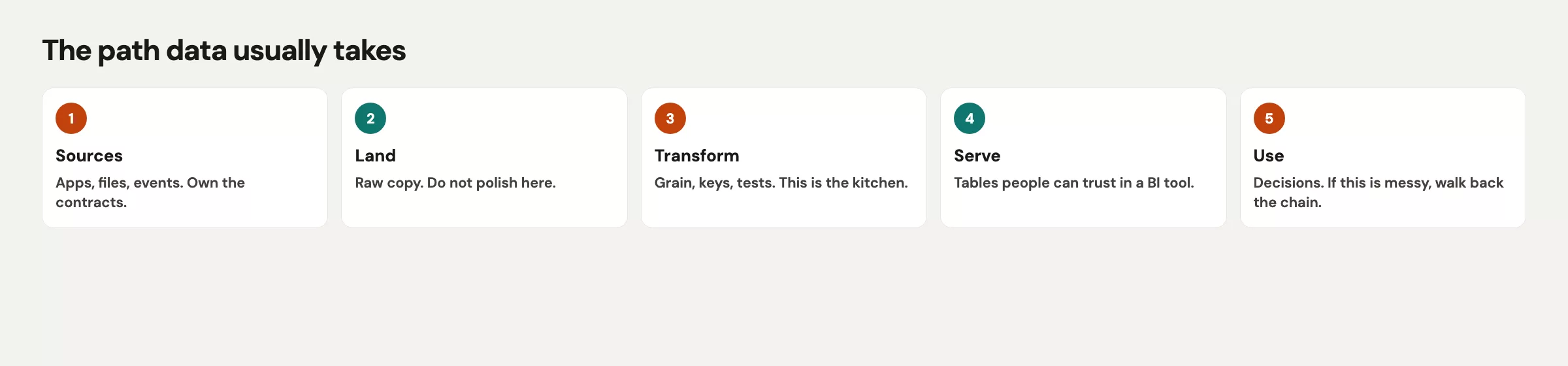 Four-stage data path: sources feed land, land feeds transform, transform feeds serve for dashboards and apps