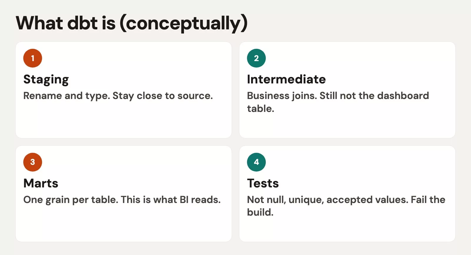 What dbt is (conceptually)