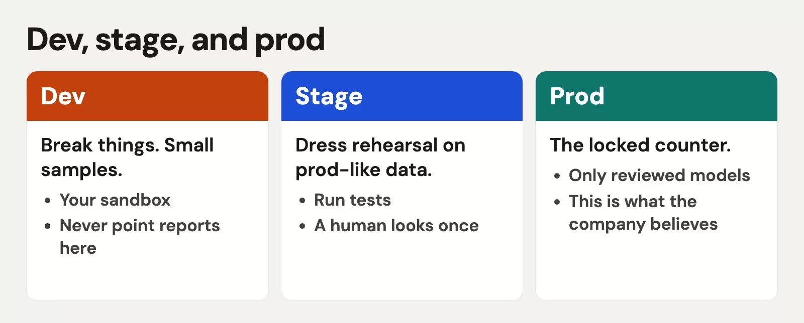 Dev, stage, and prod