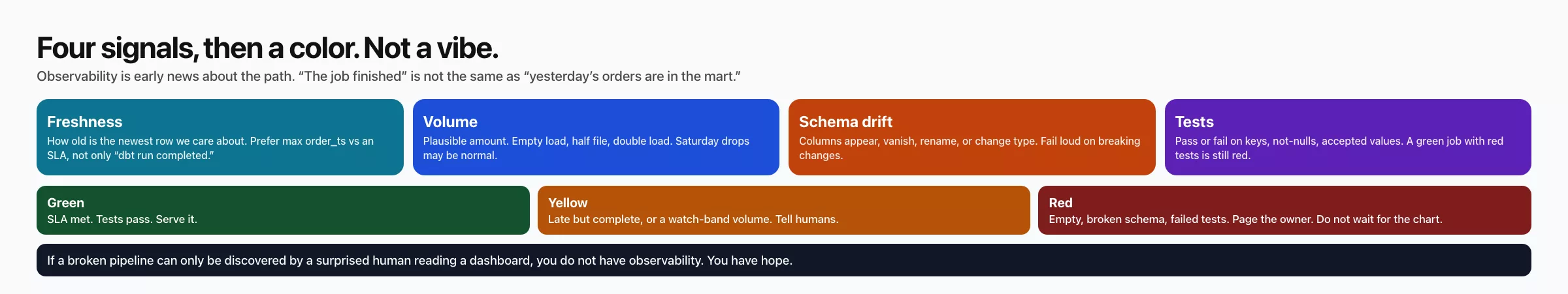 Four pipeline observability signals: freshness, volume, schema drift, tests. Then red, yellow, or green. Not a vibe.