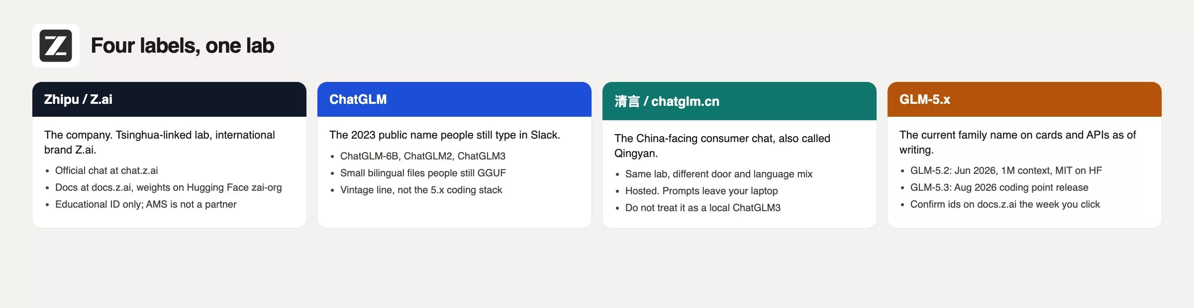 What is GLM? Zhipu's ChatGLM model family 2 Four labels for one lab: Zhipu/Z.ai the company, ChatGLM the 2023 public name, 清言 at chatglm.cn, and GLM-5.x the current family