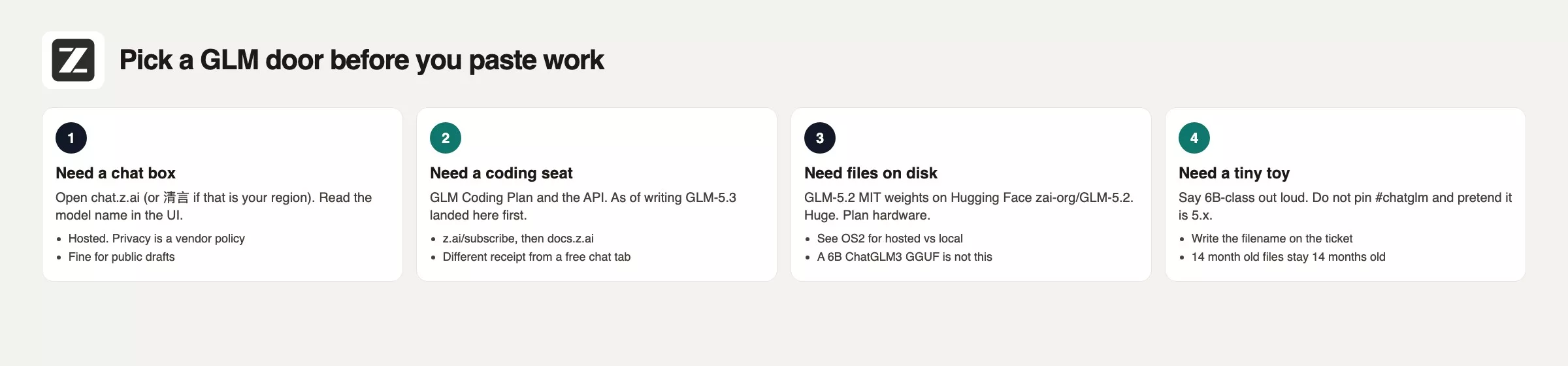 What is GLM? Zhipu's ChatGLM model family 3 Four GLM doors: consumer chat, coding plan, GLM-5.2 weights on disk, and a tiny ChatGLM3 toy you must label as a toy