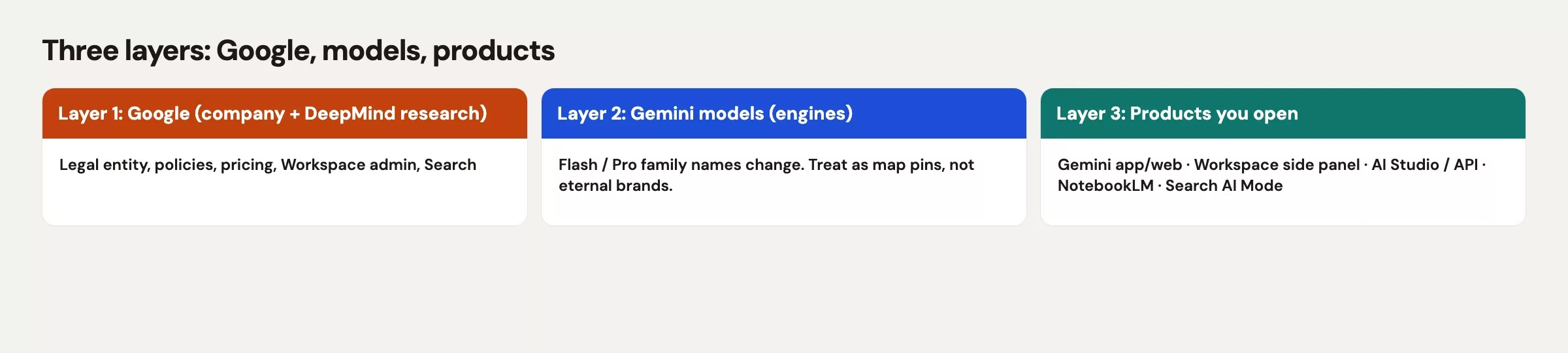 Three layers of Gemini: Google the company, Gemini models as engines, products as places you click