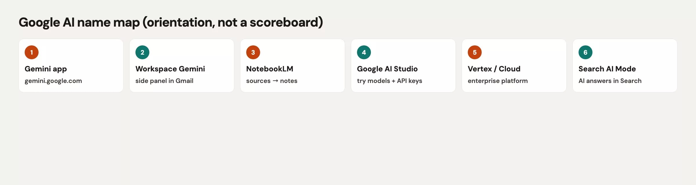 Map of Google AI products: Gemini app, Workspace, NotebookLM, AI Studio, Cloud, Search AI Mode, and retired names