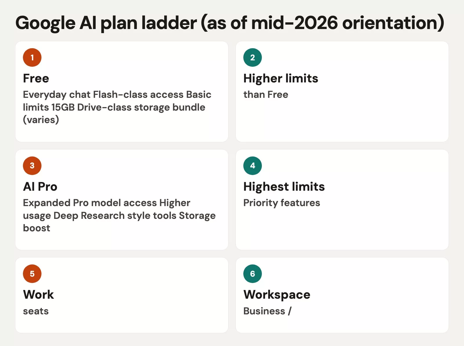 Google AI plan ladder (as of mid-2026 orientation)