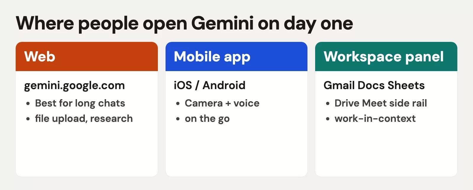 Gemini app and web: first 30 minutes 2 Where people open Gemini on day one
